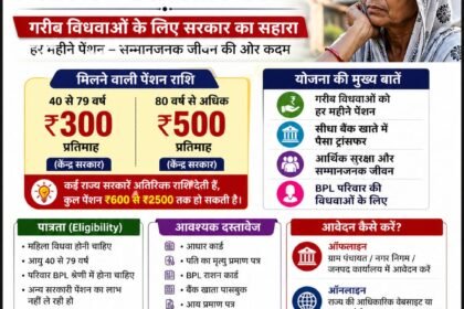 Indira Gandhi National Widow Pension Scheme 2026