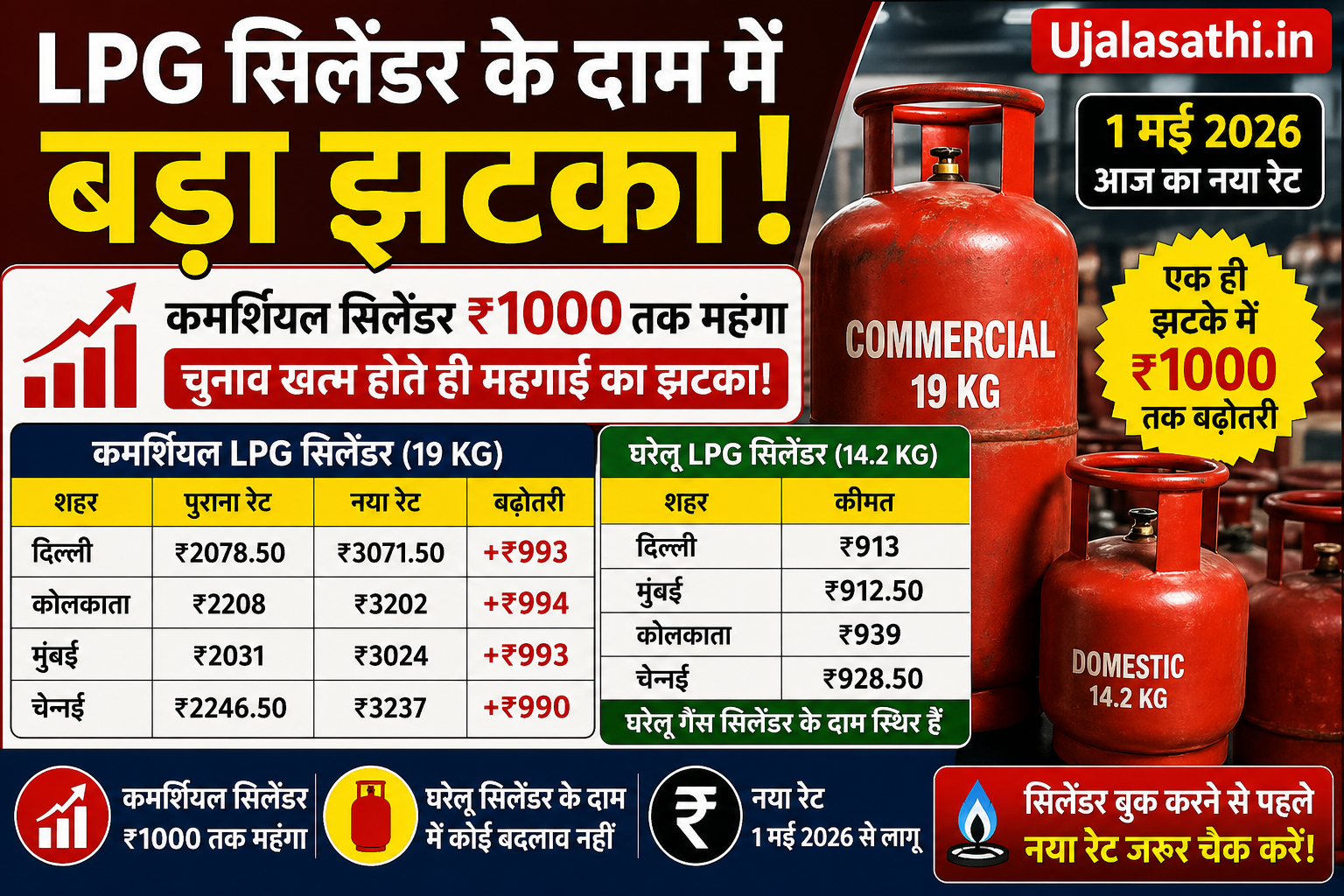 LPG Cylinder Price Today