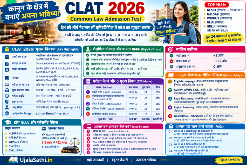 CLAT 2026 परीक्षा की पूरी जानकारी हिंदी में, शैक्षणिक योग्यता, 120 प्रश्नों का परीक्षा पैटर्न, सिलेबस, नेगेटिव मार्किंग, टॉप NLUs और आवेदन प्रक्रिया – UjalaSathi.in