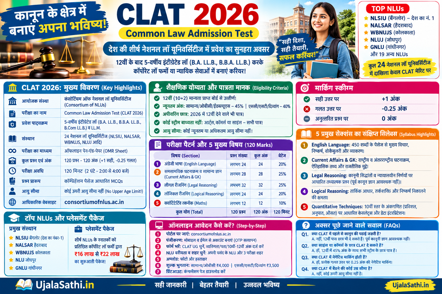 CLAT 2026 परीक्षा की पूरी जानकारी हिंदी में, शैक्षणिक योग्यता, 120 प्रश्नों का परीक्षा पैटर्न, सिलेबस, नेगेटिव मार्किंग, टॉप NLUs और आवेदन प्रक्रिया – UjalaSathi.in