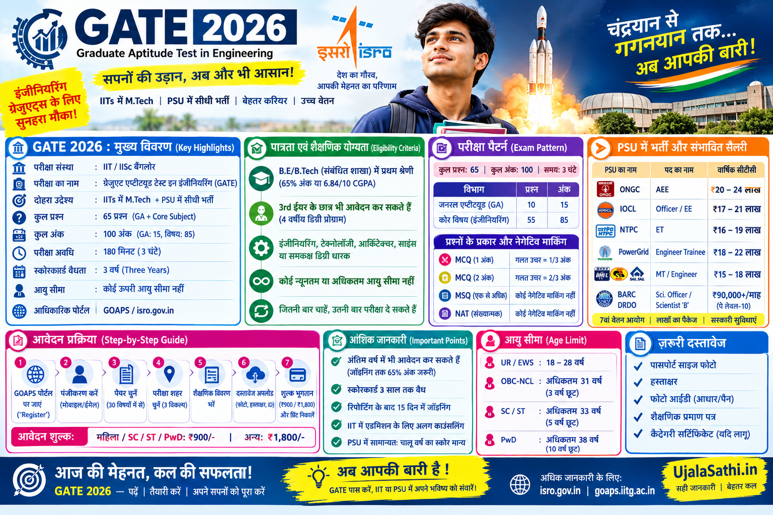 GATE 2026 परीक्षा की जानकारी, शैक्षणिक योग्यता, 65 प्रश्नों का परीक्षा पैटर्न, स्कोरकार्ड वैधता और PSU नौकरी