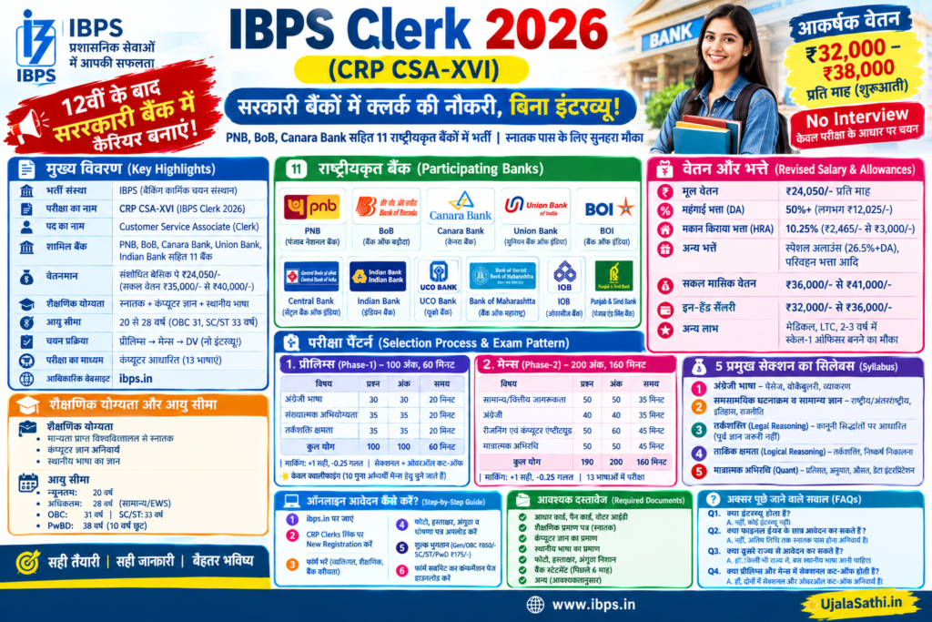 IBPS Clerk 2026 भर्ती की पूरी जानकारी हिंदी में, योग्यता, आयु सीमा, सैलरी, प्रीलिम्स और मेन्स परीक्षा पैटर्न, चयन प्रक्रिया और आवेदन