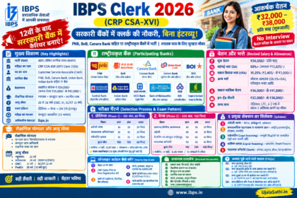IBPS Clerk 2026 рднрд░реНрддреА рдХреА рдкреВрд░реА рдЬрд╛рдирдХрд╛рд░реА рд╣рд┐рдВрджреА рдореЗрдВ, рдпреЛрдЧреНрдпрддрд╛, рдЖрдпреБ рд╕реАрдорд╛, рд╕реИрд▓рд░реА, рдкреНрд░реАрд▓рд┐рдореНрд╕ рдФрд░ рдореЗрдиреНрд╕ рдкрд░реАрдХреНрд╖рд╛ рдкреИрдЯрд░реНрди, рдЪрдпрди рдкреНрд░рдХреНрд░рд┐рдпрд╛ рдФрд░ рдЖрд╡реЗрджрди