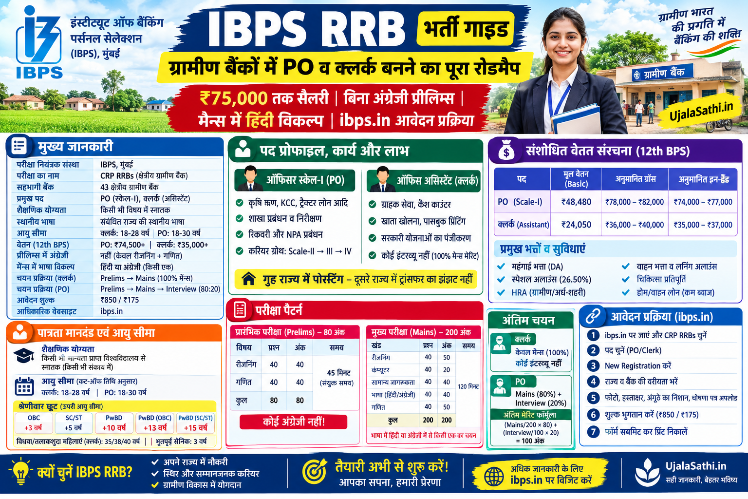 IBPS RRB 2026 भर्ती गाइड, PO क्लर्क सैलरी और परीक्षा पैटर्न
