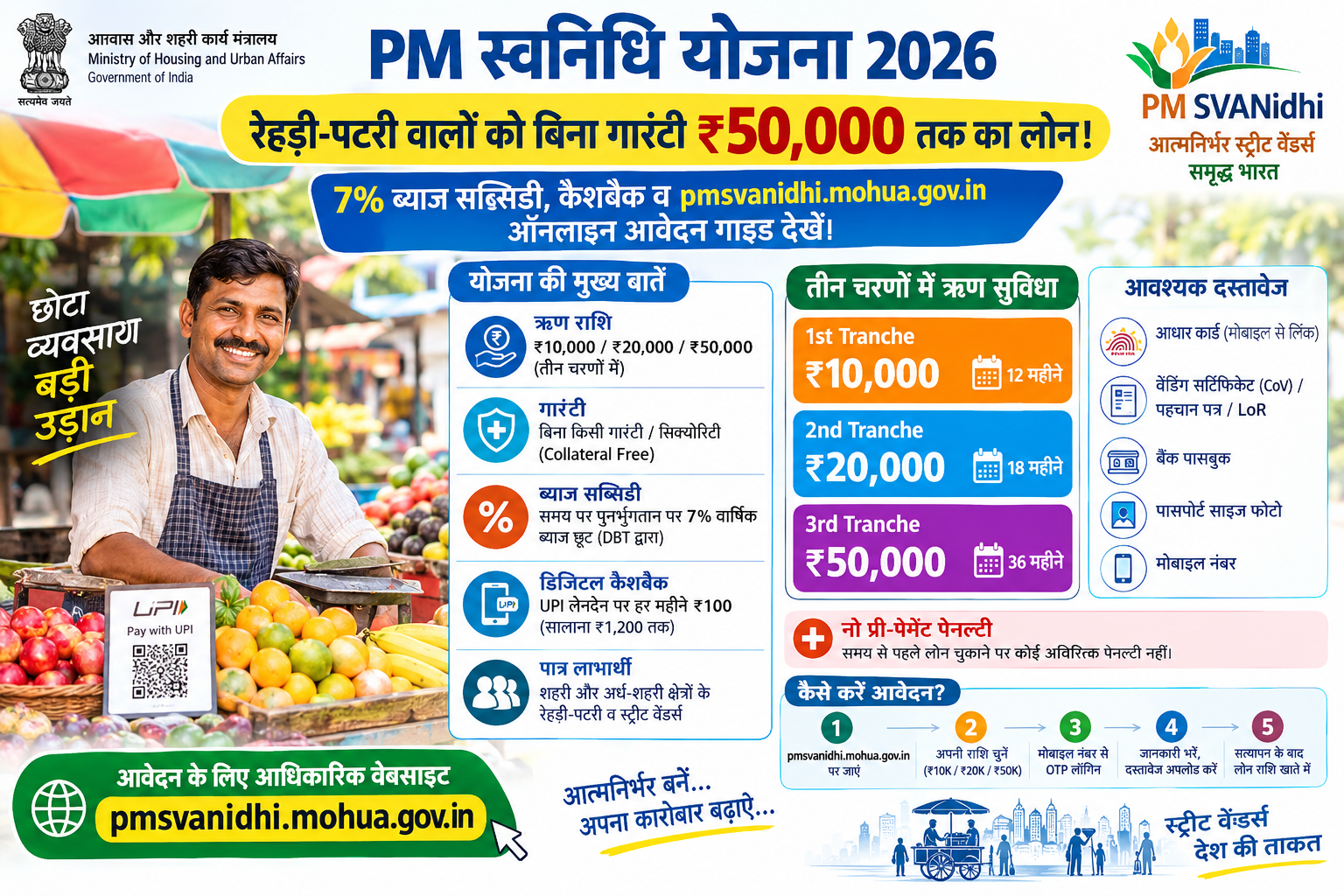 पीएम स्वनिधि योजना 2026 में रेहड़ी-पटरी वालों को ₹50,000 तक लोन, 7% ब्याज सब्सिडी और डिजिटल कैशबैक की जानकारी
