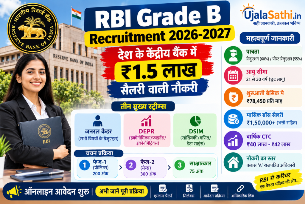 RBI Grade B Recruitment 2026 योग्यता, सैलरी और चयन प्रक्रिया