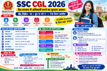 SSC CGL 2026 भर्ती इन्फोग्राफिक जिसमें सरकारी पदों, शैक्षणिक योग्यता, आयु सीमा, सैलरी, परीक्षा पैटर्न और ऑनलाइन आवेदन की जानकारी दी गई है।