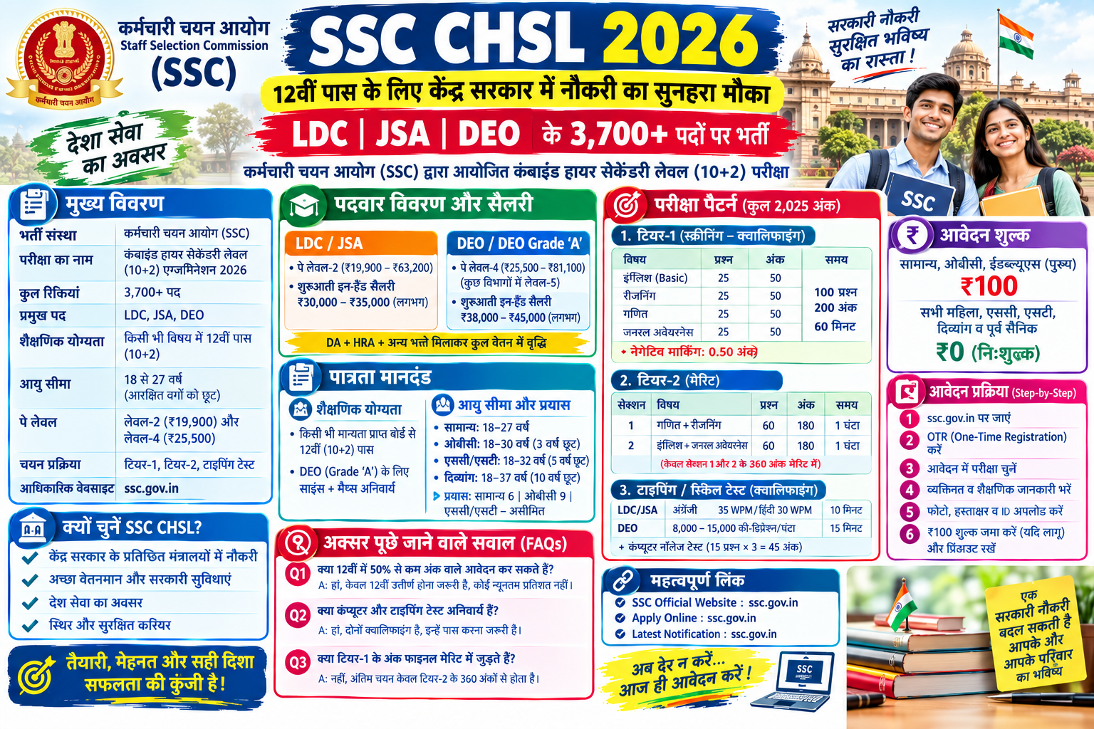 SSC CHSL 2026 भर्ती की जानकारी, LDC JSA DEO पद, 12वीं पास योग्यता, आयु सीमा, सैलरी और परीक्षा पैटर्न