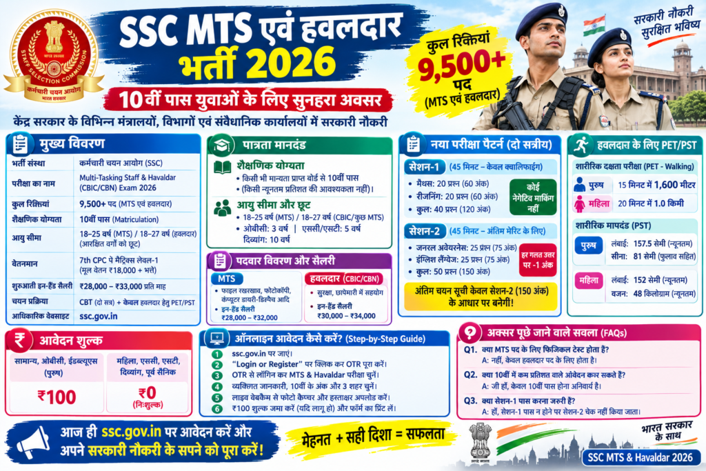 SSC MTS Havaldar Recruitment 2026 पोस्टर, 10वीं पास योग्यता, सैलरी, परीक्षा पैटर्न और चयन प्रक्रिया की जानकारी