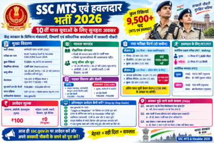 SSC MTS Havaldar Recruitment 2026 पोस्टर, 10वीं पास योग्यता, सैलरी, परीक्षा पैटर्न और चयन प्रक्रिया की जानकारी