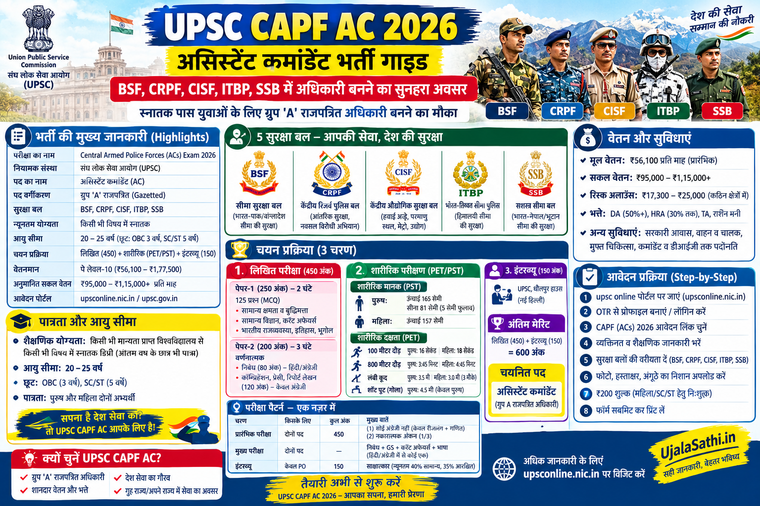 UPSC CAPF AC 2026 असिस्टेंट कमांडेंट भर्ती गाइड और चयन प्रक्रिया