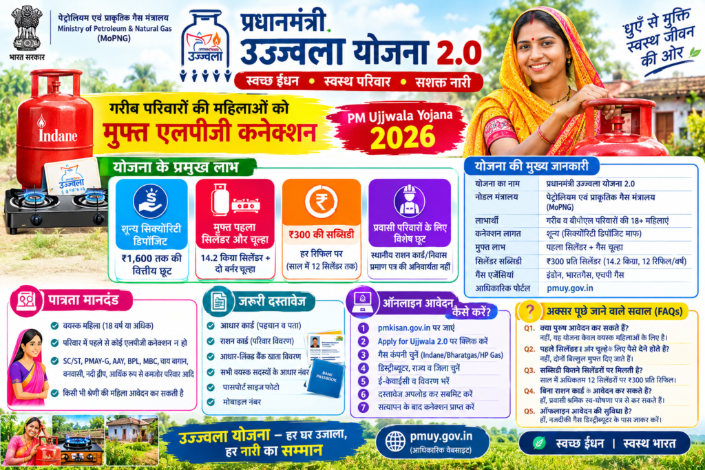प्रधानमंत्री उज्ज्वला योजना 2026 की जानकारी जिसमें मुफ्त एलपीजी गैस कनेक्शन, पात्रता, जरूरी दस्तावेज, सिलेंडर सब्सिडी और ऑनलाइन आवेदन प्रक्रिया दिखाई गई है।