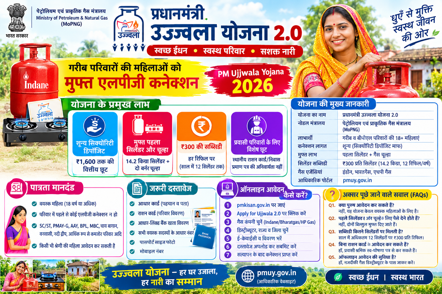 प्रधानमंत्री उज्ज्वला योजना 2026 की जानकारी जिसमें मुफ्त एलपीजी गैस कनेक्शन, पात्रता, जरूरी दस्तावेज, सिलेंडर सब्सिडी और ऑनलाइन आवेदन प्रक्रिया दिखाई गई है।